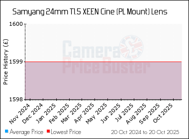 Best Price History for the Samyang 24mm T1.5 XEEN Cine (PL Mount) Lens