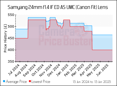 Best Price History for the Samyang 24mm f1.4 IF ED AS UMC (Canon Fit) Lens