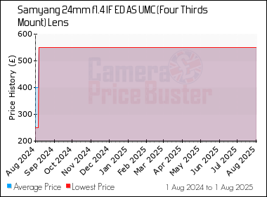 Best Price History for the Samyang 24mm f1.4 IF ED AS UMC (Four Thirds Mount) Lens
