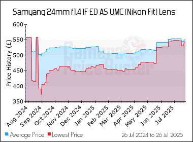 Best Price History for the Samyang 24mm f1.4 IF ED AS UMC (Nikon Fit) Lens
