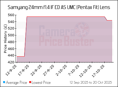 Best Price History for the Samyang 24mm f1.4 IF ED AS UMC (Pentax Fit) Lens