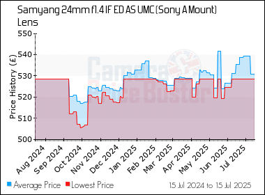 Best Price History for the Samyang 24mm f1.4 IF ED AS UMC (Sony A Mount) Lens