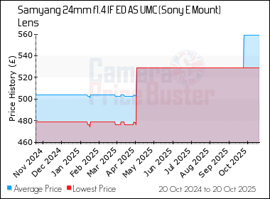 Best Price History for the Samyang 24mm f1.4 IF ED AS UMC (Sony E Mount) Lens