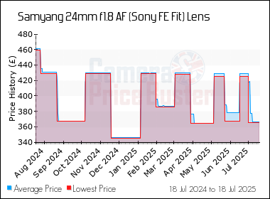 Best Price History for the Samyang 24mm f1.8 AF (Sony FE Fit) Lens
