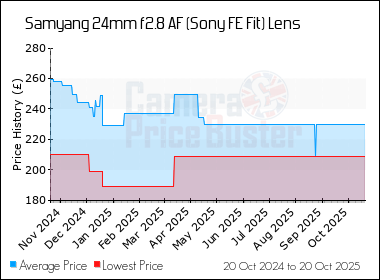 Best Price History for the Samyang 24mm f2.8 AF (Sony FE Fit) Lens
