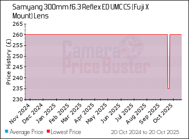 Best Price History for the Samyang 300mm f6.3 Reflex ED UMC CS (Fuji X Mount) Lens