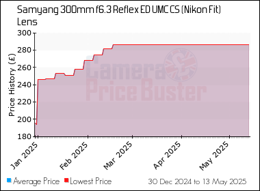 Best Price History for the Samyang 300mm f6.3 Reflex ED UMC CS (Nikon Fit) Lens