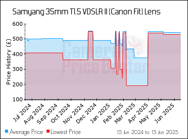 Best Price History for the Samyang 35mm T1.5 VDSLR II (Canon Fit) Lens