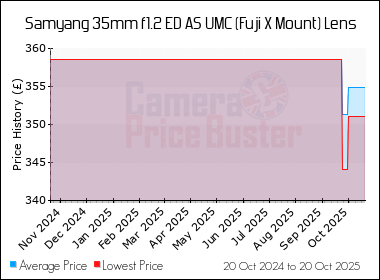 Best Price History for the Samyang 35mm f1.2 ED AS UMC (Fuji X Mount) Lens