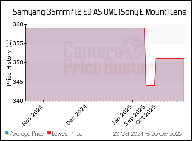 Best Price History for the Samyang 35mm f1.2 ED AS UMC (Sony E Mount) Lens