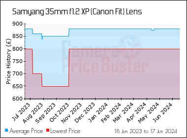 Best Price History for the Samyang 35mm f1.2 XP (Canon Fit) Lens