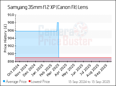 Best Price History for the Samyang 35mm f1.2 XP (Canon Fit) Lens