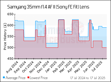 Best Price History for the Samyang 35mm f1.4 AF II (Sony FE Fit) Lens