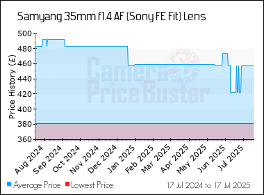 Best Price History for the Samyang 35mm f1.4 AF (Sony FE Fit) Lens