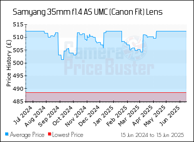 Best Price History for the Samyang 35mm f1.4 AS UMC (Canon Fit) Lens