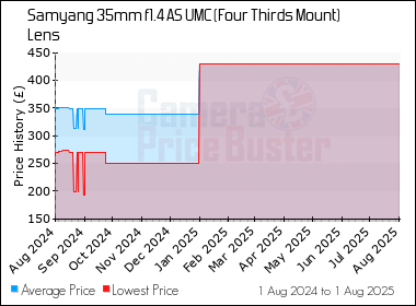 Best Price History for the Samyang 35mm f1.4 AS UMC (Four Thirds Mount) Lens