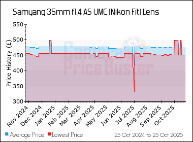 Best Price History for the Samyang 35mm f1.4 AS UMC (Nikon Fit) Lens