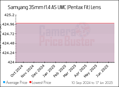 Best Price History for the Samyang 35mm f1.4 AS UMC (Pentax Fit) Lens