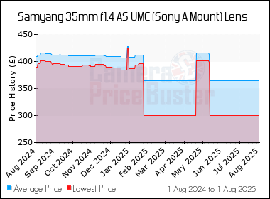 Best Price History for the Samyang 35mm f1.4 AS UMC (Sony A Mount) Lens