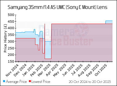 Best Price History for the Samyang 35mm f1.4 AS UMC (Sony E Mount) Lens