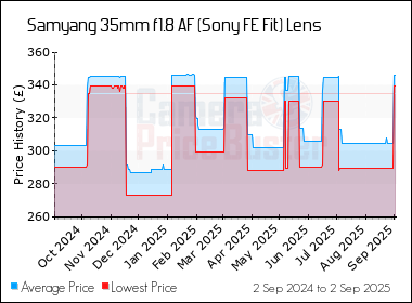 Best Price History for the Samyang 35mm f1.8 AF (Sony FE Fit) Lens