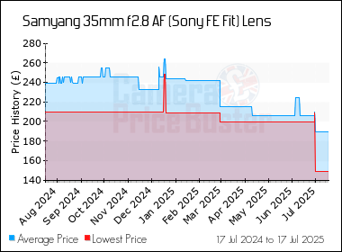 Best Price History for the Samyang 35mm f2.8 AF (Sony FE Fit) Lens