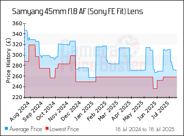 Best Price History for the Samyang 45mm f1.8 AF (Sony FE Fit) Lens