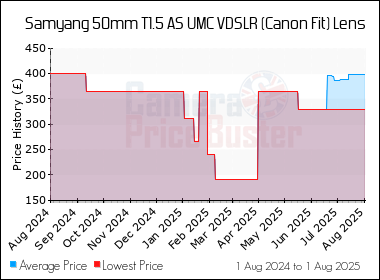Best Price History for the Samyang 50mm T1.5 AS UMC VDSLR (Canon Fit) Lens