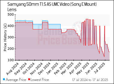 Best Price History for the Samyang 50mm T1.5 AS UMC Video (Sony E Mount) Lens