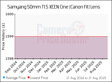 Best Price History for the Samyang 50mm T1.5 XEEN Cine (Canon Fit) Lens