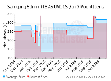 Best Price History for the Samyang 50mm f1.2 AS UMC CS (Fuji X Mount) Lens