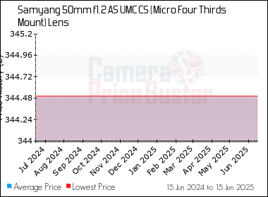 Best Price History for the Samyang 50mm f1.2 AS UMC CS (Micro Four Thirds Mount) Lens