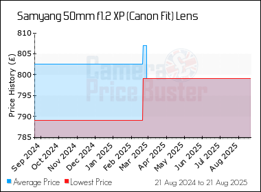 Best Price History for the Samyang 50mm f1.2 XP (Canon Fit) Lens
