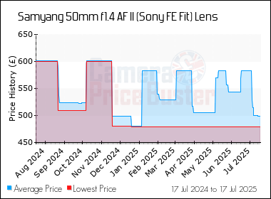 Best Price History for the Samyang 50mm f1.4 AF II (Sony FE Fit) Lens