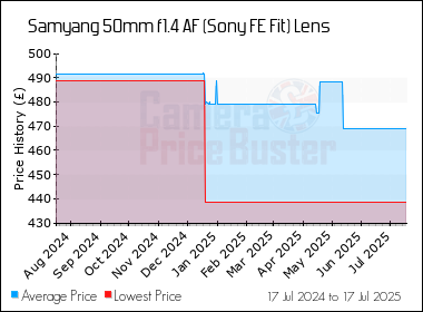 Best Price History for the Samyang 50mm f1.4 AF (Sony FE Fit) Lens