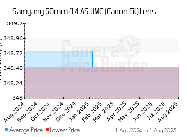 Best Price History for the Samyang 50mm f1.4 AS UMC (Canon Fit) Lens