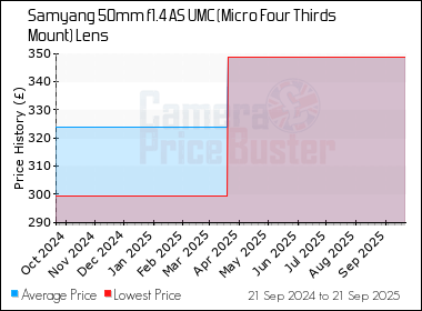 Best Price History for the Samyang 50mm f1.4 AS UMC (Micro Four Thirds Mount) Lens