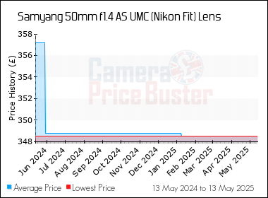 Best Price History for the Samyang 50mm f1.4 AS UMC (Nikon Fit) Lens