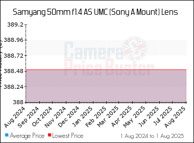 Best Price History for the Samyang 50mm f1.4 AS UMC (Sony A Mount) Lens