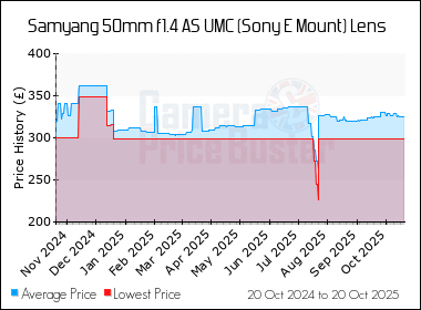 Best Price History for the Samyang 50mm f1.4 AS UMC (Sony E Mount) Lens