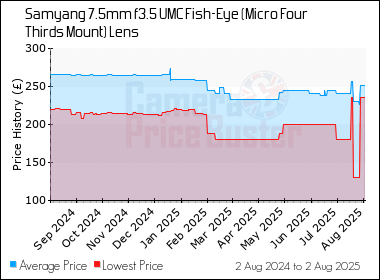 Best Price History for the Samyang 7.5mm f3.5 UMC Fish-Eye (Micro Four Thirds Mount) Lens