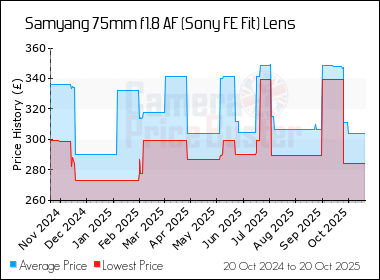 Best Price History for the Samyang 75mm f1.8 AF (Sony FE Fit) Lens