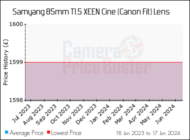 Best Price History for the Samyang 85mm T1.5 XEEN Cine (Canon Fit) Lens