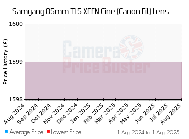 Best Price History for the Samyang 85mm T1.5 XEEN Cine (Canon Fit) Lens