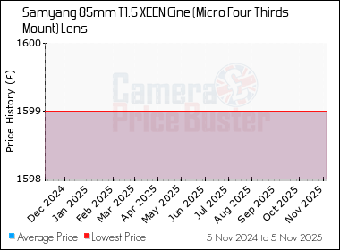 Best Price History for the Samyang 85mm T1.5 XEEN Cine (Micro Four Thirds Mount) Lens