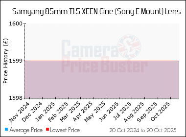 Best Price History for the Samyang 85mm T1.5 XEEN Cine (Sony E Mount) Lens