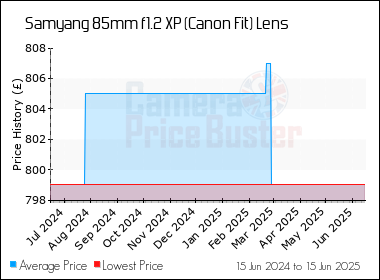 Best Price History for the Samyang 85mm f1.2 XP (Canon Fit) Lens