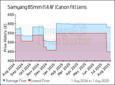 Best Price History for the Samyang 85mm f1.4 AF (Canon Fit) Lens