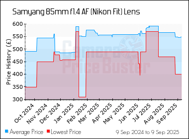 Best Price History for the Samyang 85mm f1.4 AF (Nikon Fit) Lens