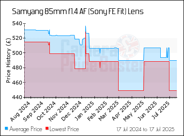 Best Price History for the Samyang 85mm f1.4 AF (Sony FE Fit) Lens